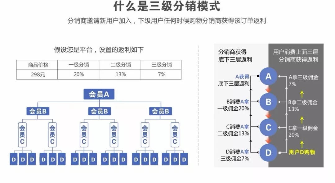 三级分销